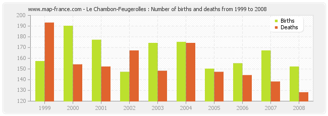 Le Chambon-Feugerolles : Number of births and deaths from 1999 to 2008
